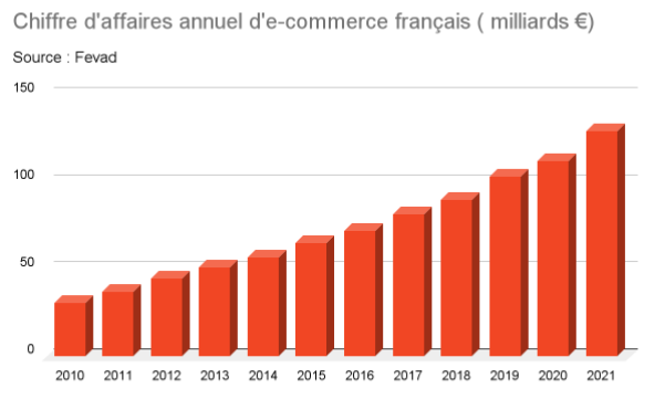 Chiffre annuel e-commerce français